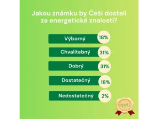 Epet odhaluje slabiny v energetické gramotnosti Čechů