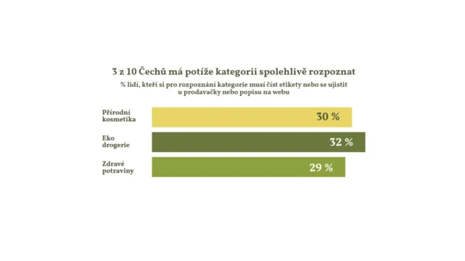 Eko drogerie: Češi mají zájem, ale brzdí je cena