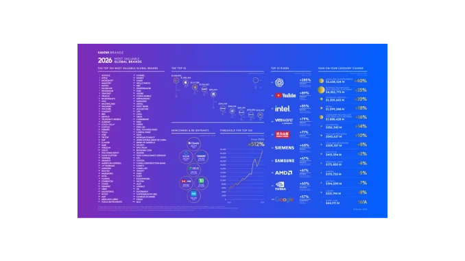 Kantar BrandZ: Růst globálních značek a AI