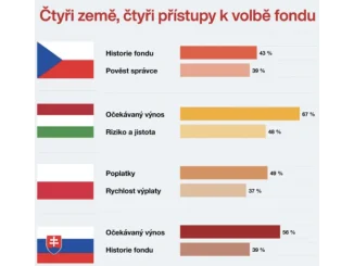 Češi vedou v investicích ve střední Evropě