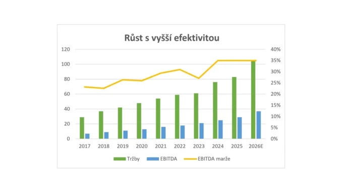 GEVORKYAN: Růst a expanze za čtyři roky na burze