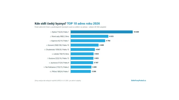 Virtuální sídla ovládají české podnikání