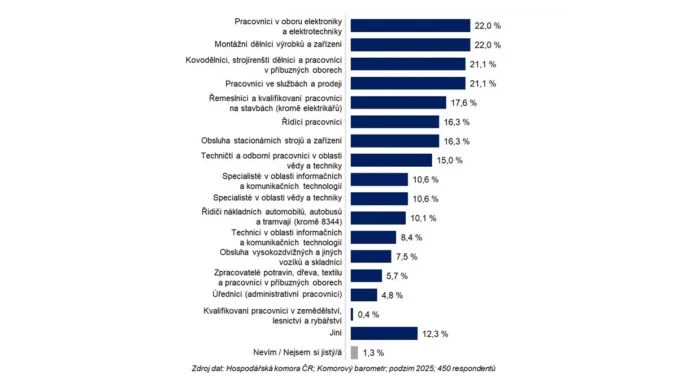 Ovlivňuje nábor prázdná místa v době krize?